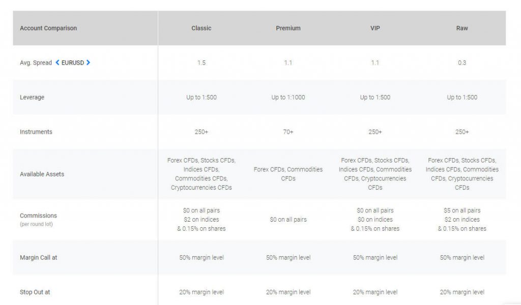 BDSwiss Account Types table
