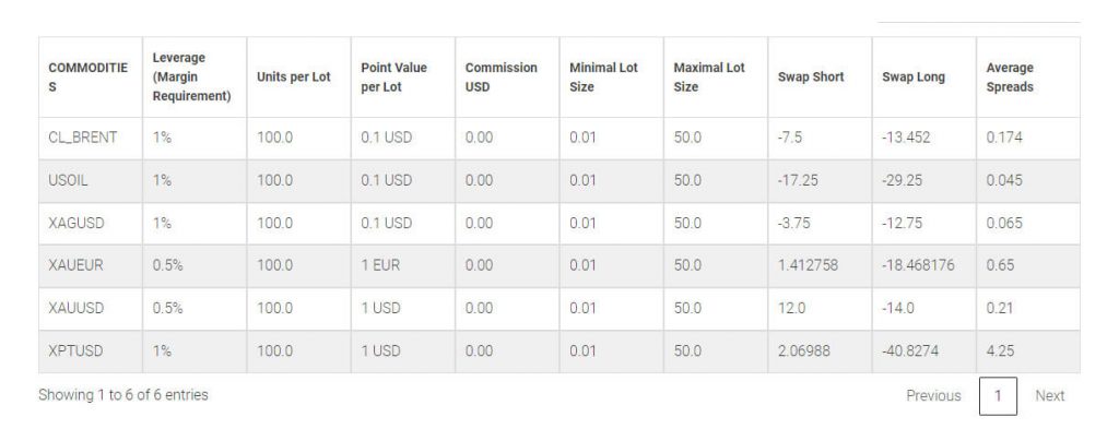 BDSwiss Commodities List
