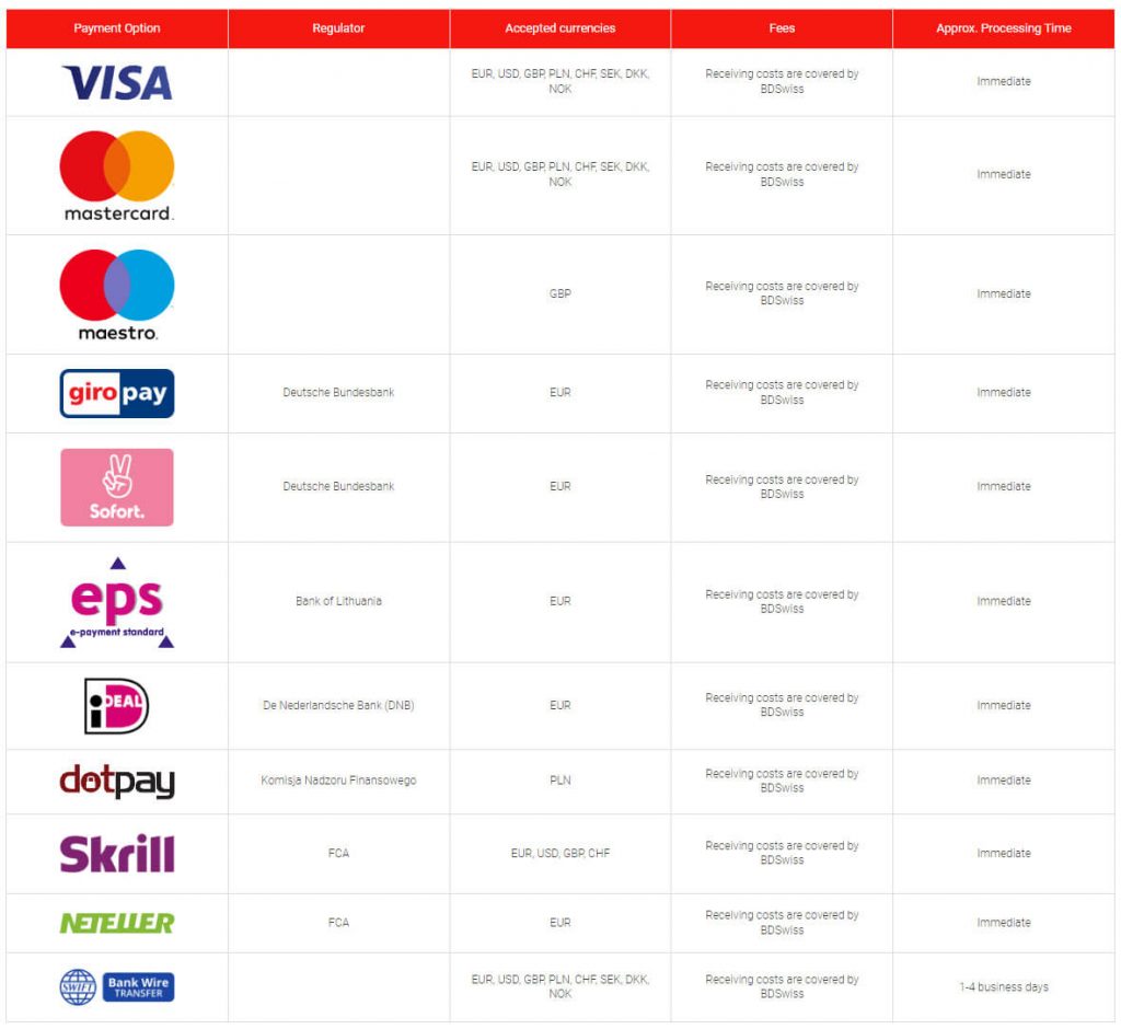 BDSwiss Deposits