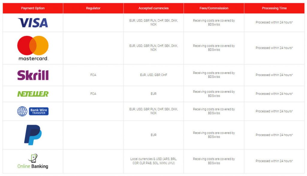 BDSwiss Withdrawals methods