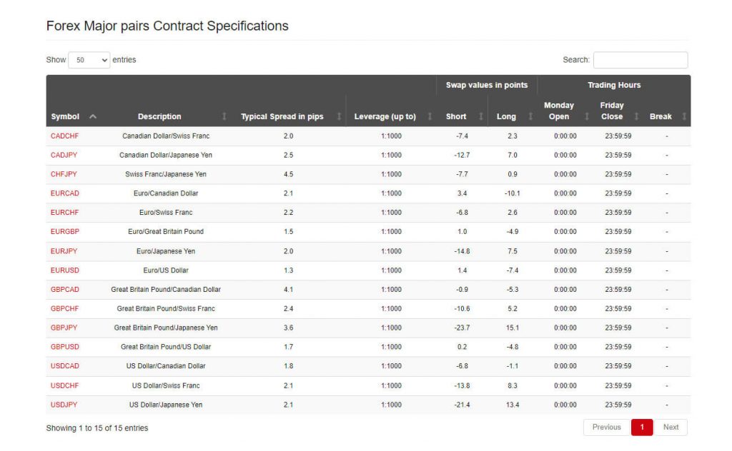 HF Markets Contract Specifications for forex