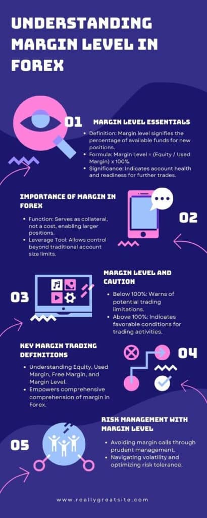 Understanding Margin Level In Forex Infographic