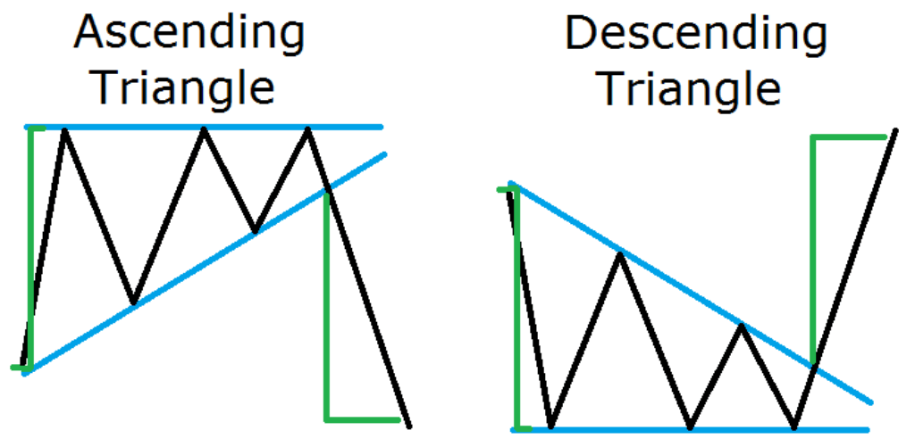 Ascending and Descending Triangle Pattern