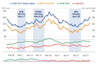 Dollar Surges as Iran Conflict Hits Oil, Forex Markets
