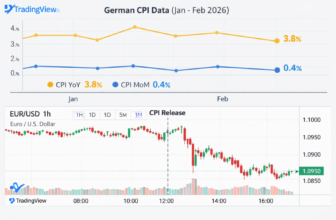 Germany Inflation Dips to 2.0%, Boosts Euro